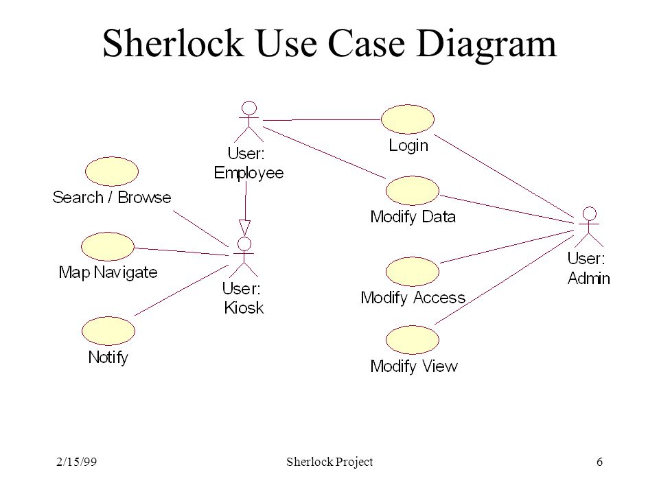 2/15/99Sherlock Project6 Sherlock Use Case Diagram