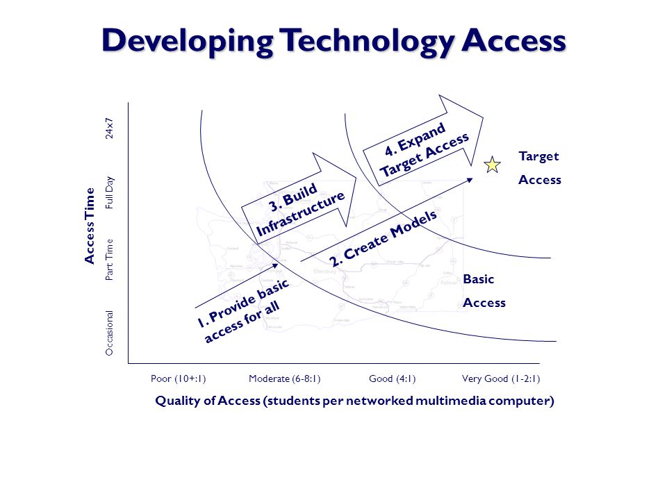 Developing Technology Access Poor (10+:1) Moderate (6-8:1) Good (4:1) Very Good (1-2:1) Quality of Access (students per networked multimedia computer) Access Time Occasional Part Time Full Day 24x7 Target Access Basic Access 3.