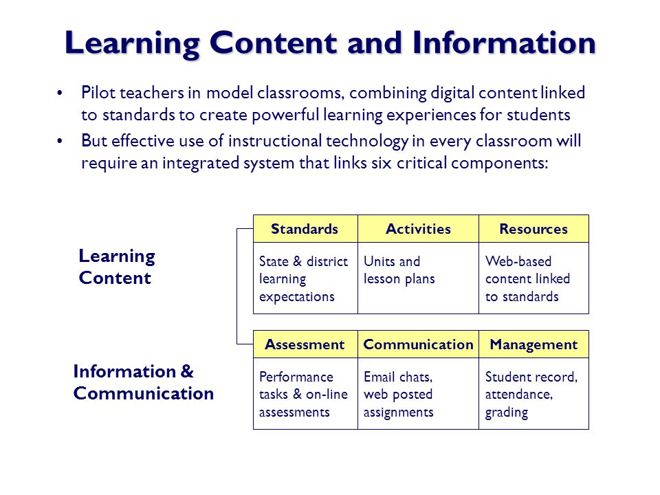 Learning Content and Information Pilot teachers in model classrooms, combining digital content linked to standards to create powerful learning experiences for students But effective use of instructional technology in every classroom will require an integrated system that links six critical components: CommunicationManagementAssessment ActivitiesResourcesStandards Units and lesson plans Web-based content linked to standards State & district learning expectations  chats, web posted assignments Student record, attendance, grading Performance tasks & on-line assessments Learning Content Information & Communication