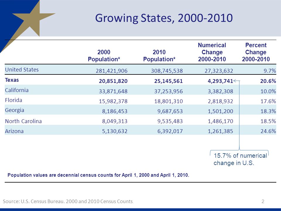 Growing States, Population* 2010 Population* Numerical Change Percent Change United States 281,421,906308,745,53827,323,6329.7% Texas 20,851,82025,145,5614,293, % California 33,871,64837,253,9563,382, % Florida 15,982,37818,801,3102,818, % Georgia 8,186,4539,687,6531,501, % North Carolina 8,049,313 9,535,483 1,486, % Arizona 5,130,632 6,392,017 1,261, % Population values are decennial census counts for April 1, 2000 and April 1, 2010.
