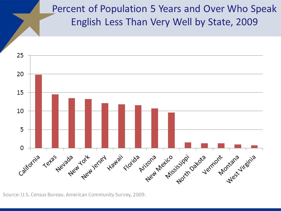 Percent of Population 5 Years and Over Who Speak English Less Than Very Well by State, 2009 Source: U.S.