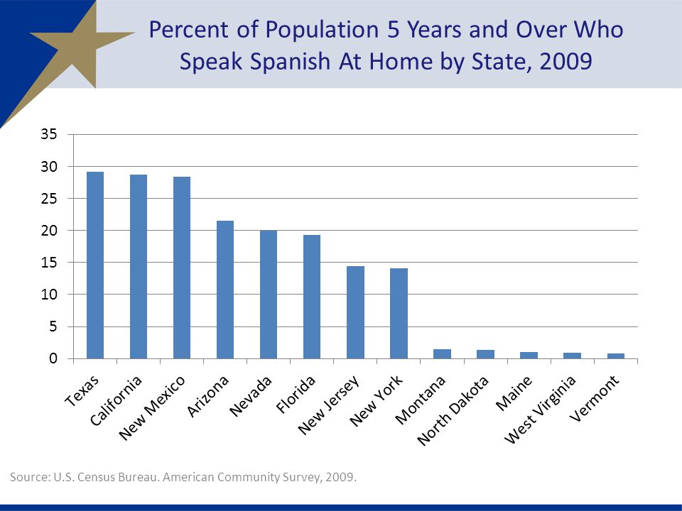 Percent of Population 5 Years and Over Who Speak Spanish At Home by State, 2009 Source: U.S.