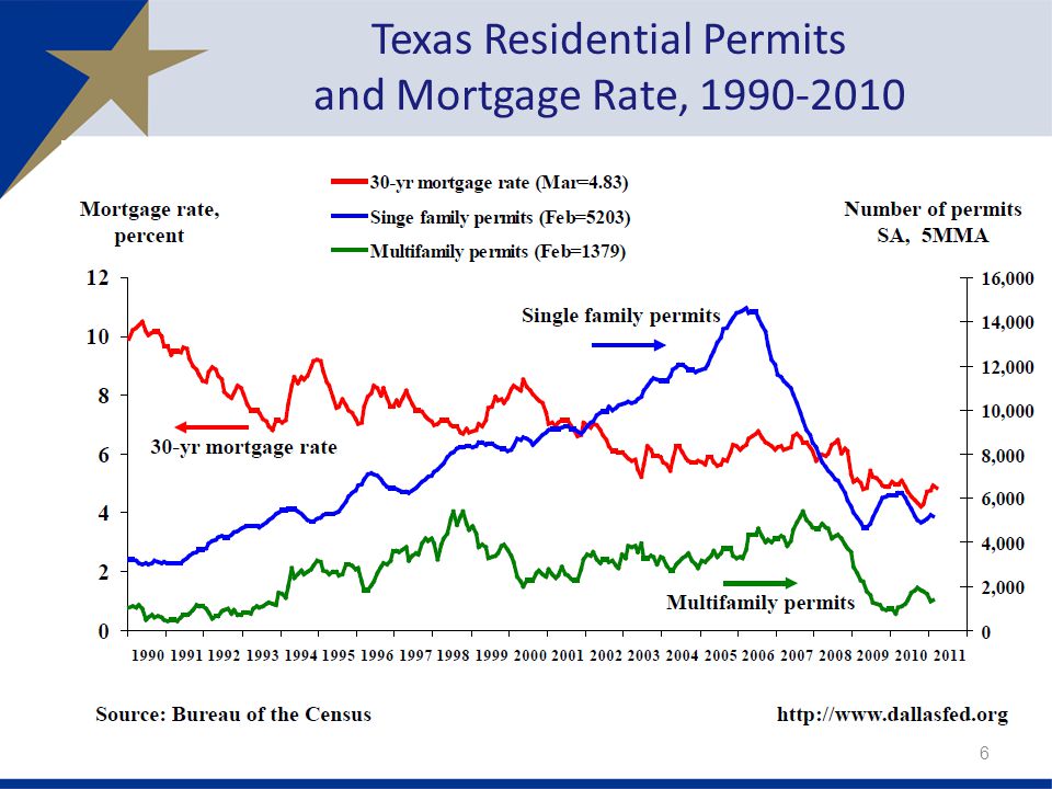 Texas Residential Permits and Mortgage Rate,