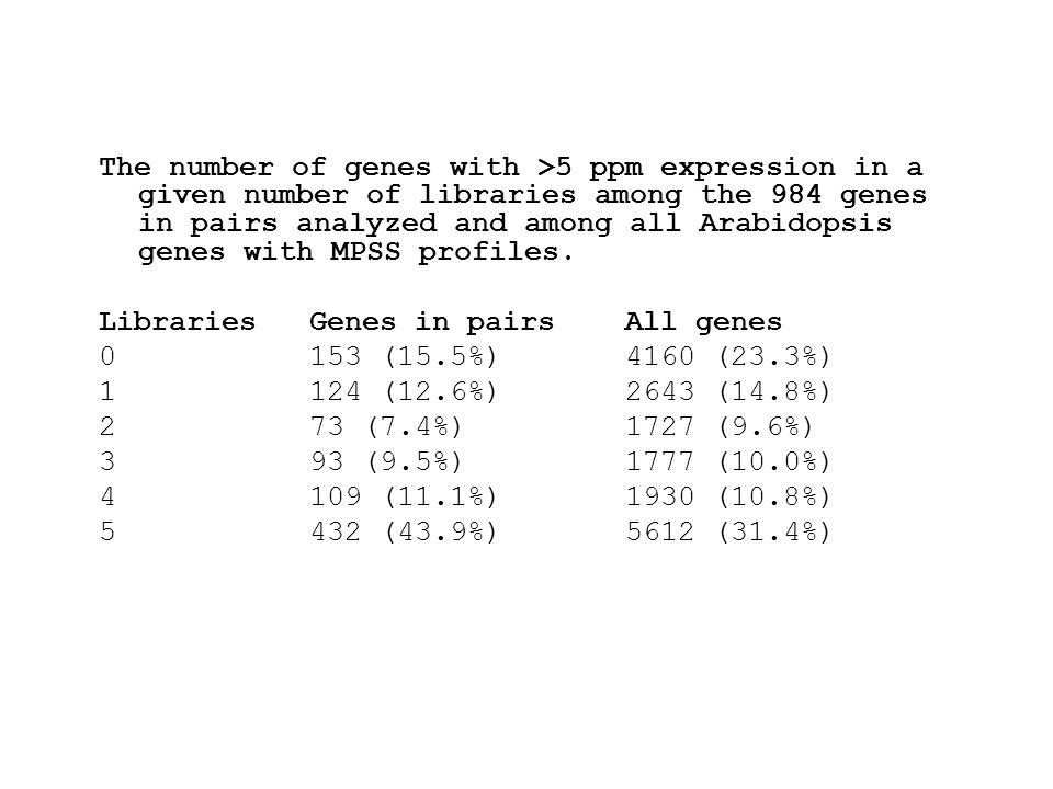 The number of genes with >5 ppm expression in a given number of libraries among the 984 genes in pairs analyzed and among all Arabidopsis genes with MPSS profiles.
