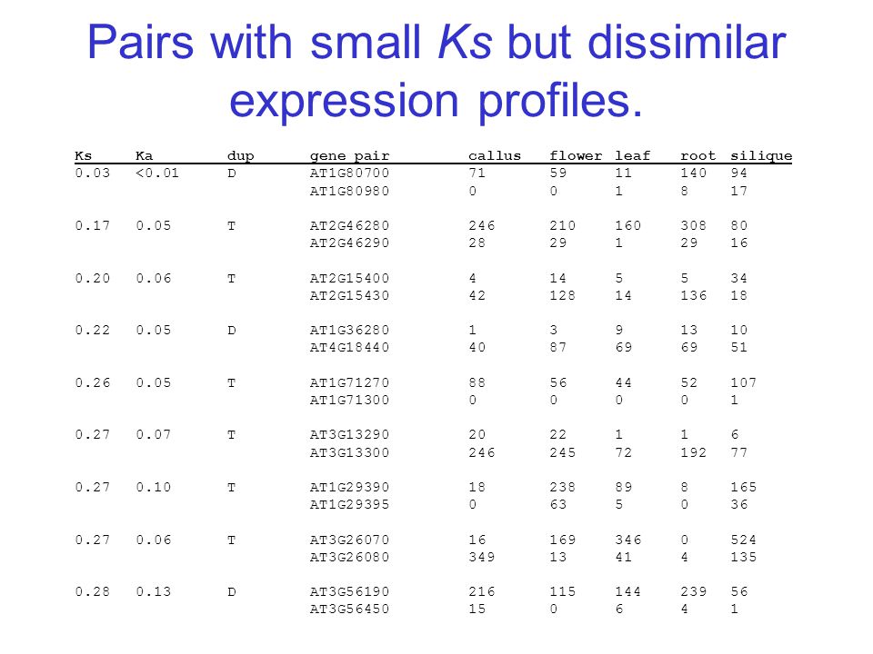 Pairs with small Ks but dissimilar expression profiles.