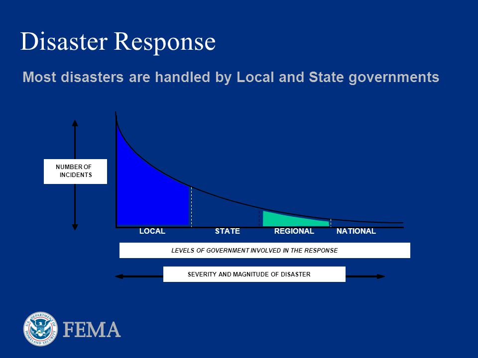 Disaster Response Most disasters are handled by Local and State governments LEVELS OF GOVERNMENT INVOLVED IN THE RESPONSE LOCAL STATE REGIONAL NATIONAL NUMBER OF INCIDENTS SEVERITY AND MAGNITUDE OF DISASTER