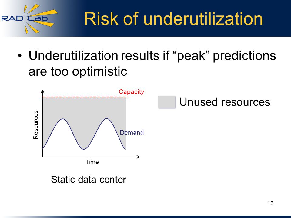 Unused resources Risk of underutilization Underutilization results if peak predictions are too optimistic Static data center Demand Capacity Time Resources 13