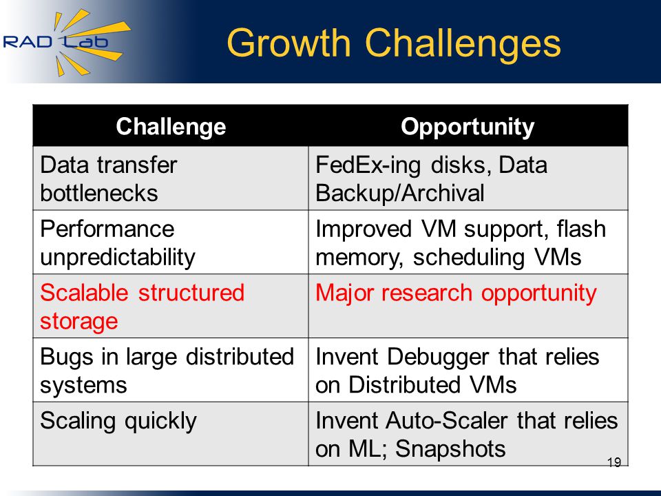 Growth Challenges ChallengeOpportunity Data transfer bottlenecks FedEx-ing disks, Data Backup/Archival Performance unpredictability Improved VM support, flash memory, scheduling VMs Scalable structured storage Major research opportunity Bugs in large distributed systems Invent Debugger that relies on Distributed VMs Scaling quicklyInvent Auto-Scaler that relies on ML; Snapshots 19