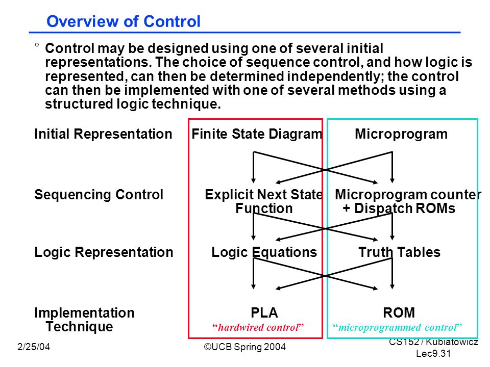 CS152 / Kubiatowicz Lec9.31 2/25/04©UCB Spring 2004 Overview of Control °Control may be designed using one of several initial representations.