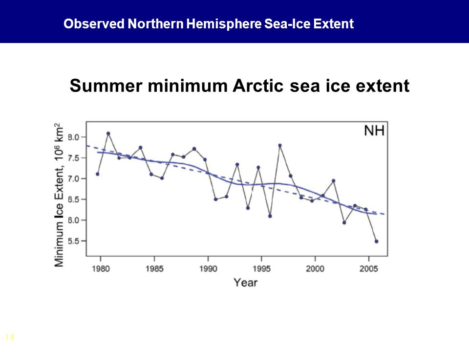 14 Observed Northern Hemisphere Sea-Ice Extent Summer minimum Arctic sea ice extent
