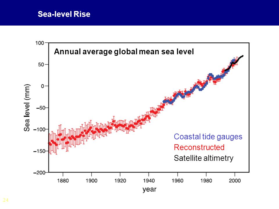 24 Sea-level Rise Annual average global mean sea level Coastal tide gauges Reconstructed Satellite altimetry