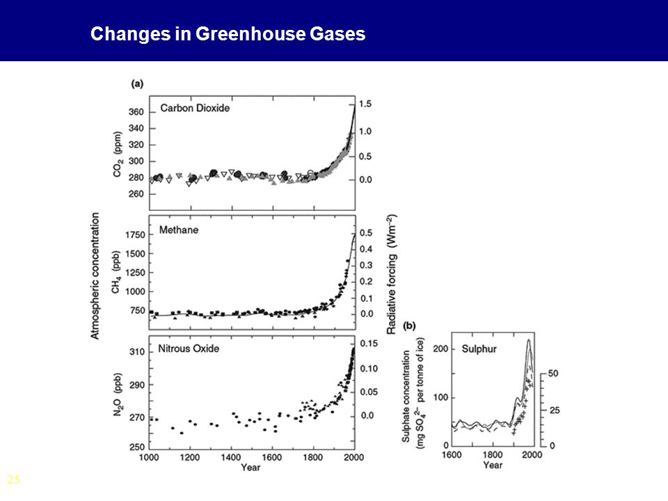 25 Changes in Greenhouse Gases
