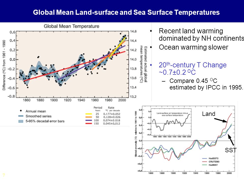 7 Global Mean Land-surface and Sea Surface Temperatures Recent land warming dominated by NH continents Ocean warming slower 20 th -century T Change ~0.7±0.2 O C –Compare 0.45 O C estimated by IPCC in 1995.
