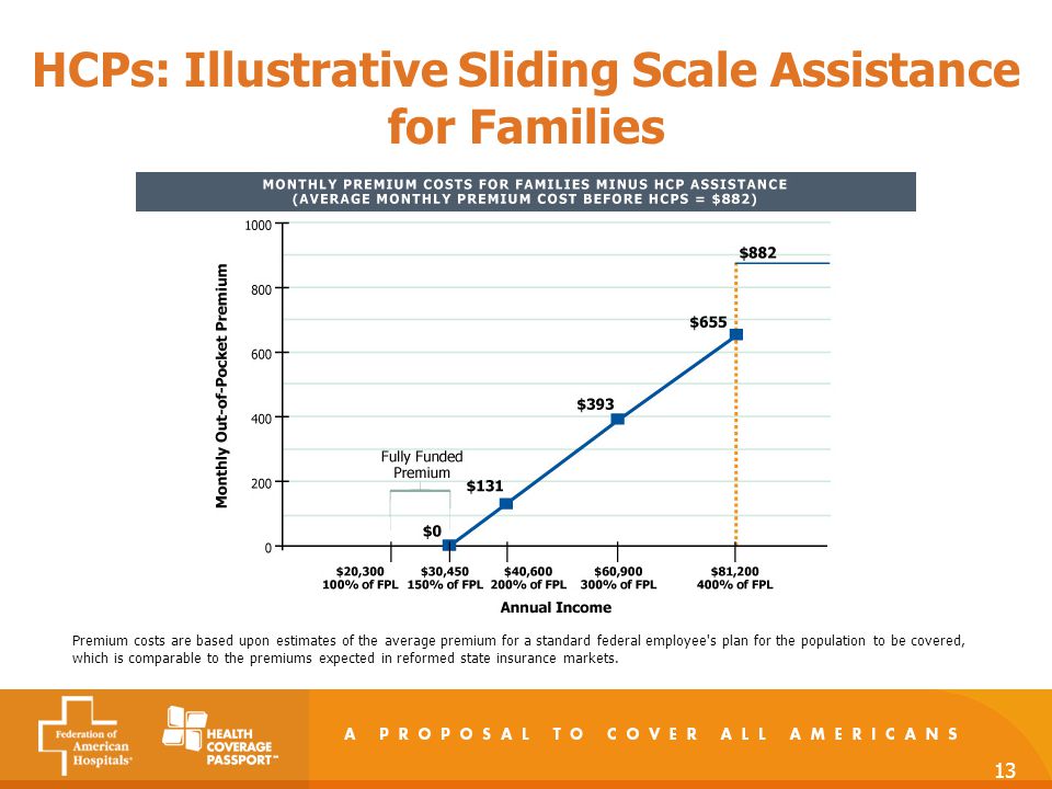 13 HCPs: Illustrative Sliding Scale Assistance for Families Premium costs are based upon estimates of the average premium for a standard federal employee s plan for the population to be covered, which is comparable to the premiums expected in reformed state insurance markets.