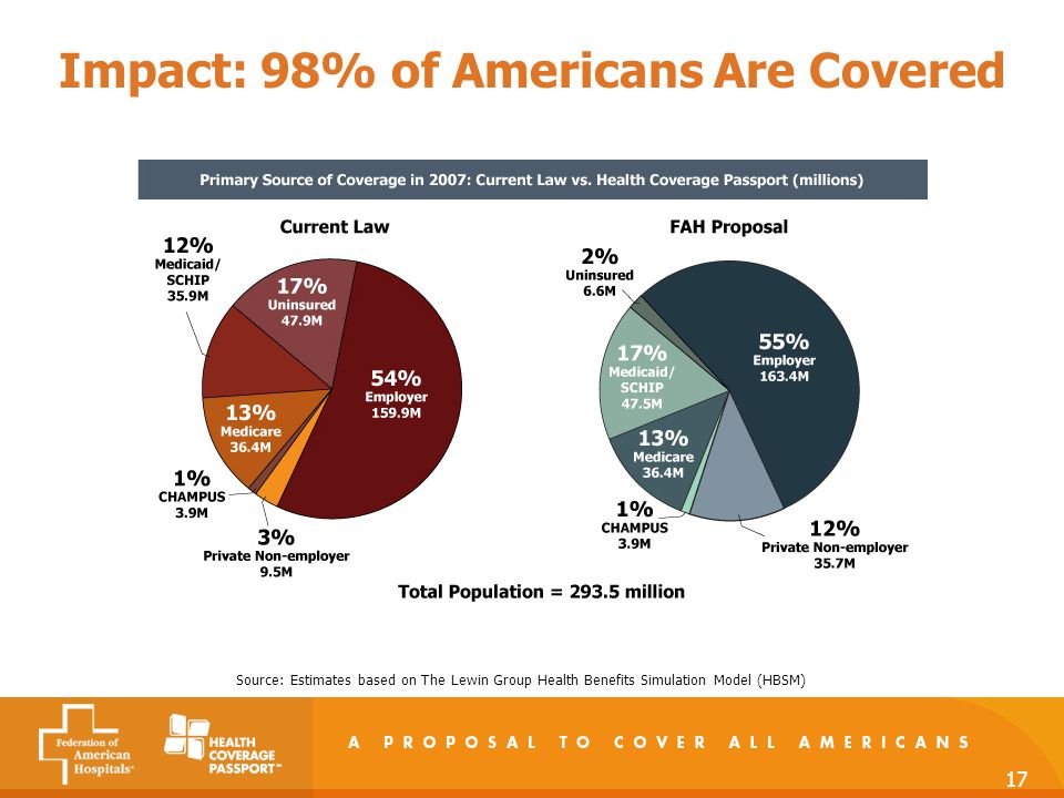 17 Impact: 98% of Americans Are Covered Source: Estimates based on The Lewin Group Health Benefits Simulation Model (HBSM)