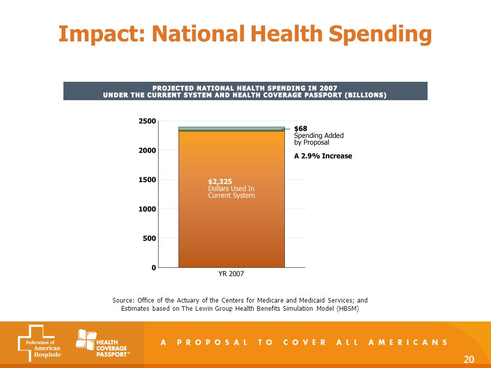 20 Impact: National Health Spending Source: Office of the Actuary of the Centers for Medicare and Medicaid Services; and Estimates based on The Lewin Group Health Benefits Simulation Model (HBSM)