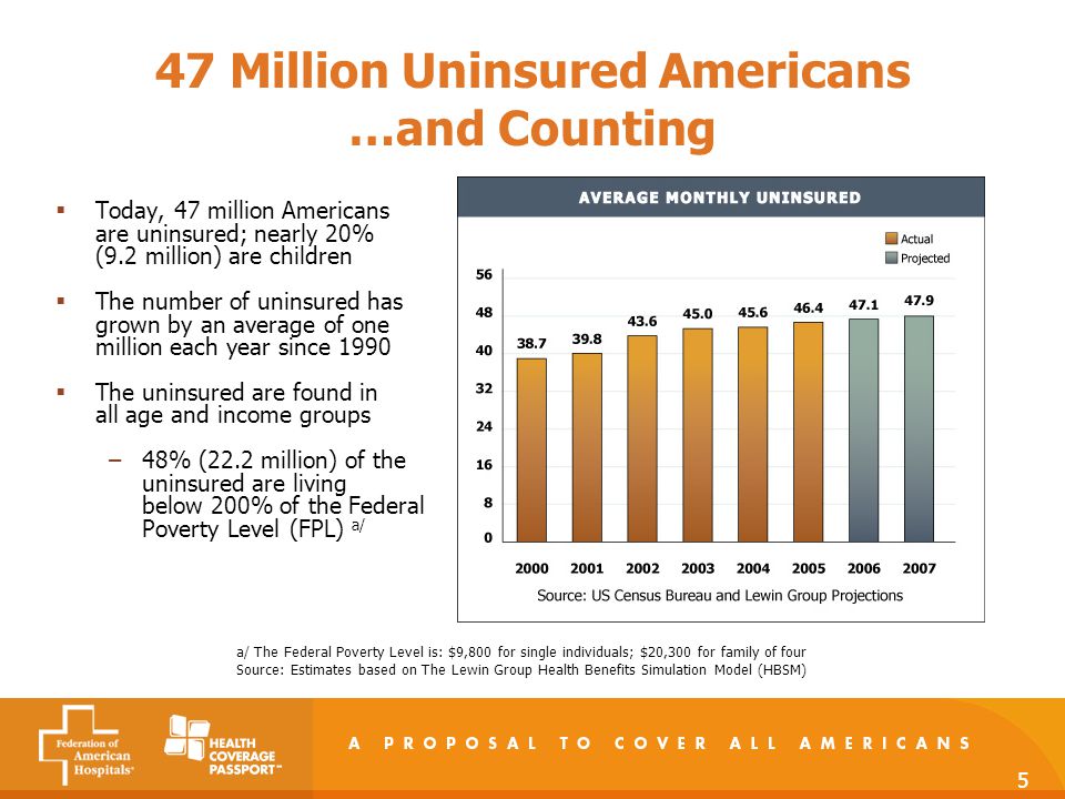 5 47 Million Uninsured Americans …and Counting  Today, 47 million Americans are uninsured; nearly 20% (9.2 million) are children  The number of uninsured has grown by an average of one million each year since 1990  The uninsured are found in all age and income groups –48% (22.2 million) of the uninsured are living below 200% of the Federal Poverty Level (FPL) a/ a/ The Federal Poverty Level is: $9,800 for single individuals; $20,300 for family of four Source: Estimates based on The Lewin Group Health Benefits Simulation Model (HBSM)