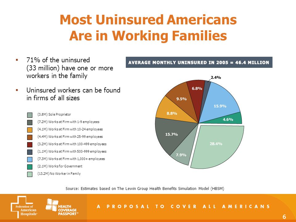 6 Most Uninsured Americans Are in Working Families  71% of the uninsured (33 million) have one or more workers in the family  Uninsured workers can be found in firms of all sizes Source: Estimates based on The Lewin Group Health Benefits Simulation Model (HBSM) (3.8M) Sole Proprietor (7.2M) Works at Firm with 1-9 employees (4.1M) Works at Firm with employees (4.4M) Works at Firm with employees (3.2M) Works at Firm with employees (1.1M) Works at Firm with employees (7.3M) Works at Firm with 1,000+ employees (2.1M) Works for Government (13.2M) No Worker in Family