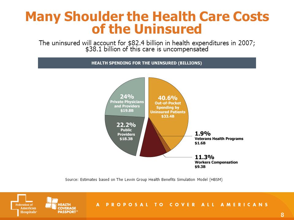 8 Many Shoulder the Health Care Costs of the Uninsured The uninsured will account for $82.4 billion in health expenditures in 2007; $38.1 billion of this care is uncompensated Source: Estimates based on The Lewin Group Health Benefits Simulation Model (HBSM)