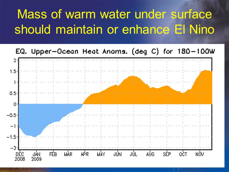 Mass of warm water under surface should maintain or enhance El Nino
