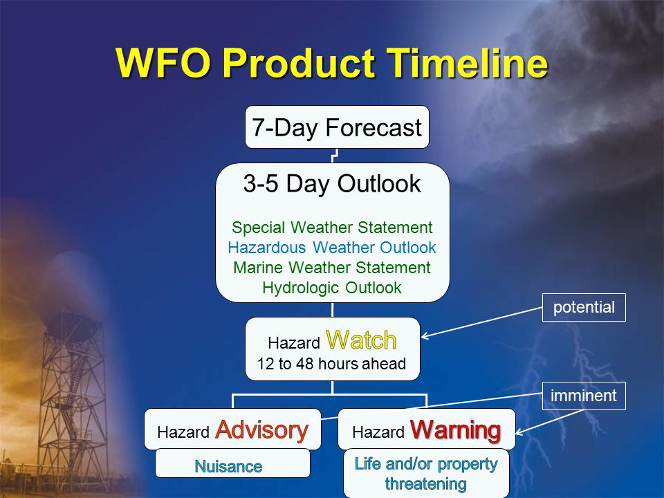 WFO Product Timeline 7-Day Forecast 3-5 Day Outlook Special Weather Statement Hazardous Weather Outlook Marine Weather Statement Hydrologic Outlook potential imminent