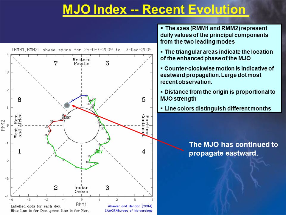 MJO Index -- Recent Evolution The MJO has continued to propagate eastward.