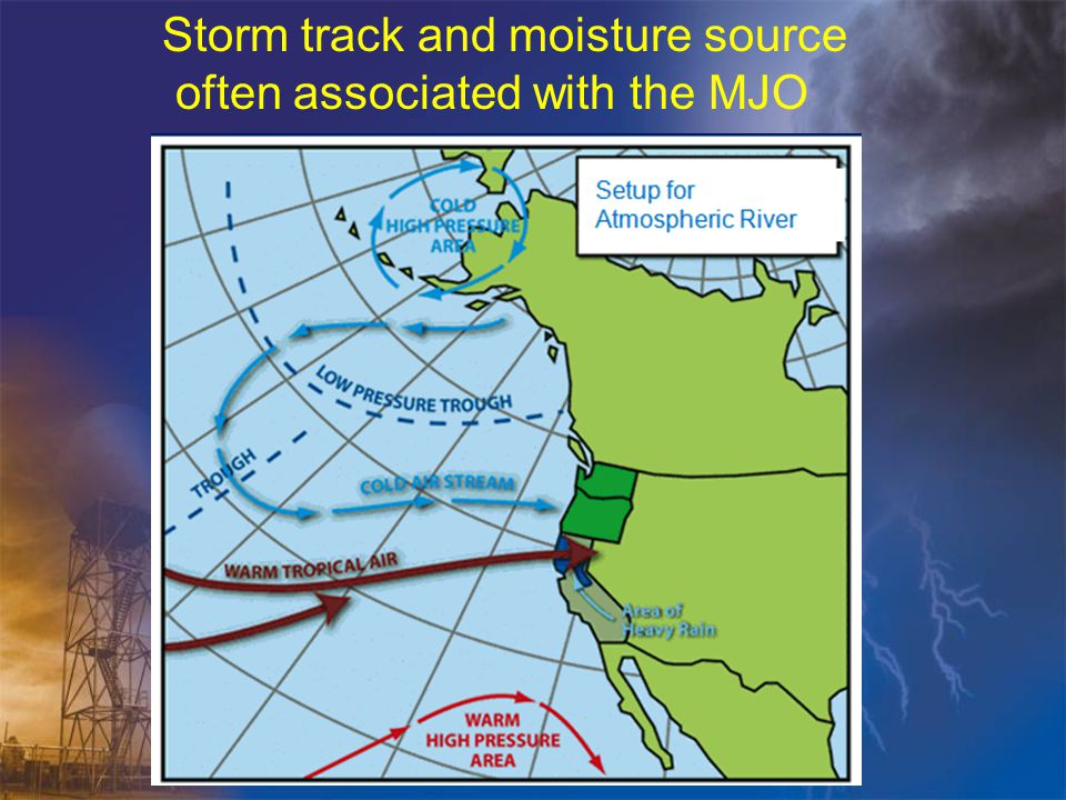 Storm track and moisture source often associated with the MJO Setup for Atmospheric River