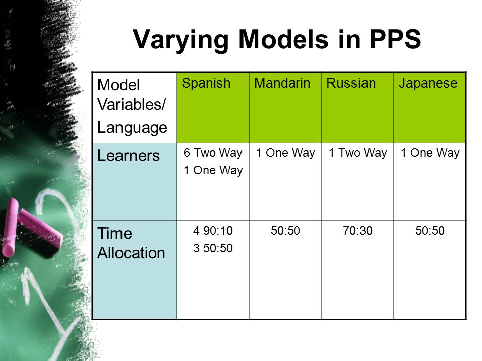 Varying Models in PPS Model Variables/ Language SpanishMandarinRussianJapanese Learners 6 Two Way 1 One Way 1 Two Way1 One Way Time Allocation 4 90: :50 50:5070:3050:50