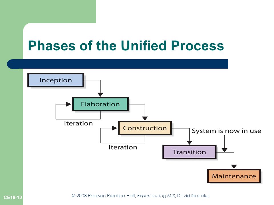 © 2008 Pearson Prentice Hall, Experiencing MIS, David Kroenke CE19-13 Phases of the Unified Process Figure CE 19-6