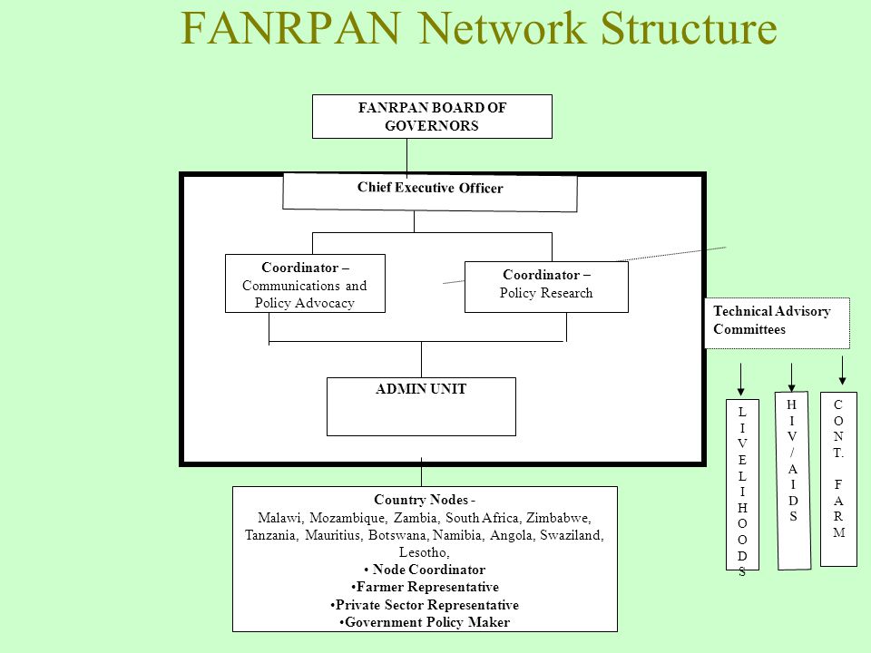 FANRPAN Network Structure Chief Executive Officer FANRPAN BOARD OF GOVERNORS Country Nodes - Malawi, Mozambique, Zambia, South Africa, Zimbabwe, Tanzania, Mauritius, Botswana, Namibia, Angola, Swaziland, Lesotho, Node Coordinator Farmer Representative Private Sector Representative Government Policy Maker Coordinator – Communications and Policy Advocacy Coordinator – Policy Research Technical Advisory Committees LIVELIHOODSLIVELIHOODS HIV/AIDSHIV/AIDS C O N T.