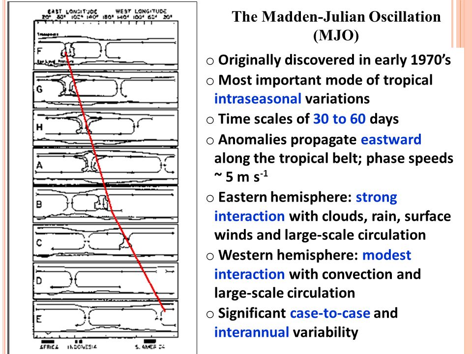 13 o Originally discovered in early 1970’s o Most important mode of tropical intraseasonal variations o Time scales of 30 to 60 days o Anomalies propagate eastward along the tropical belt; phase speeds ~ 5 m s -1 o Eastern hemisphere: strong interaction with clouds, rain, surface winds and large-scale circulation o Western hemisphere: modest interaction with convection and large-scale circulation o Significant case-to-case and interannual variability The Madden-Julian Oscillation (MJO)
