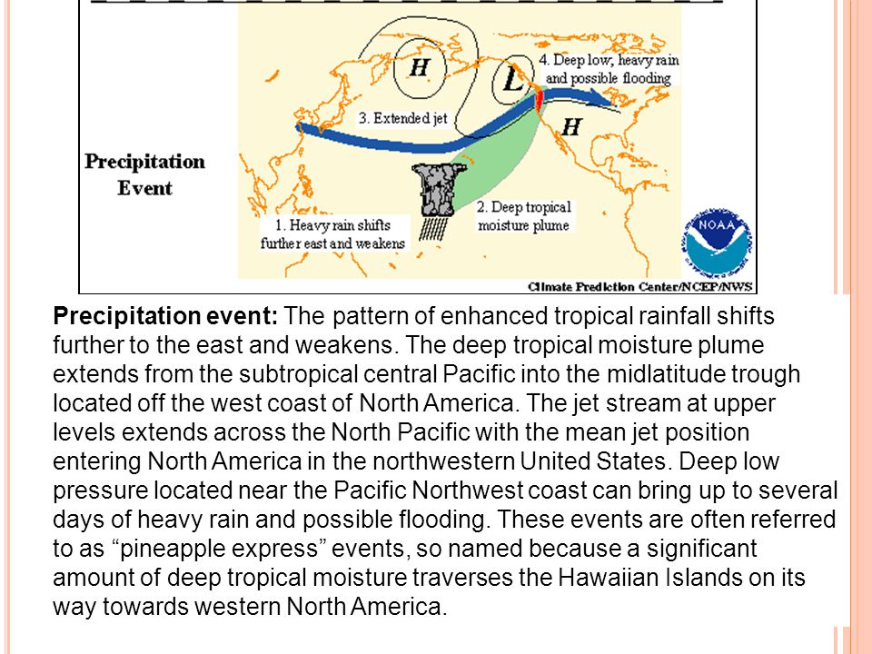 Precipitation event: The pattern of enhanced tropical rainfall shifts further to the east and weakens.