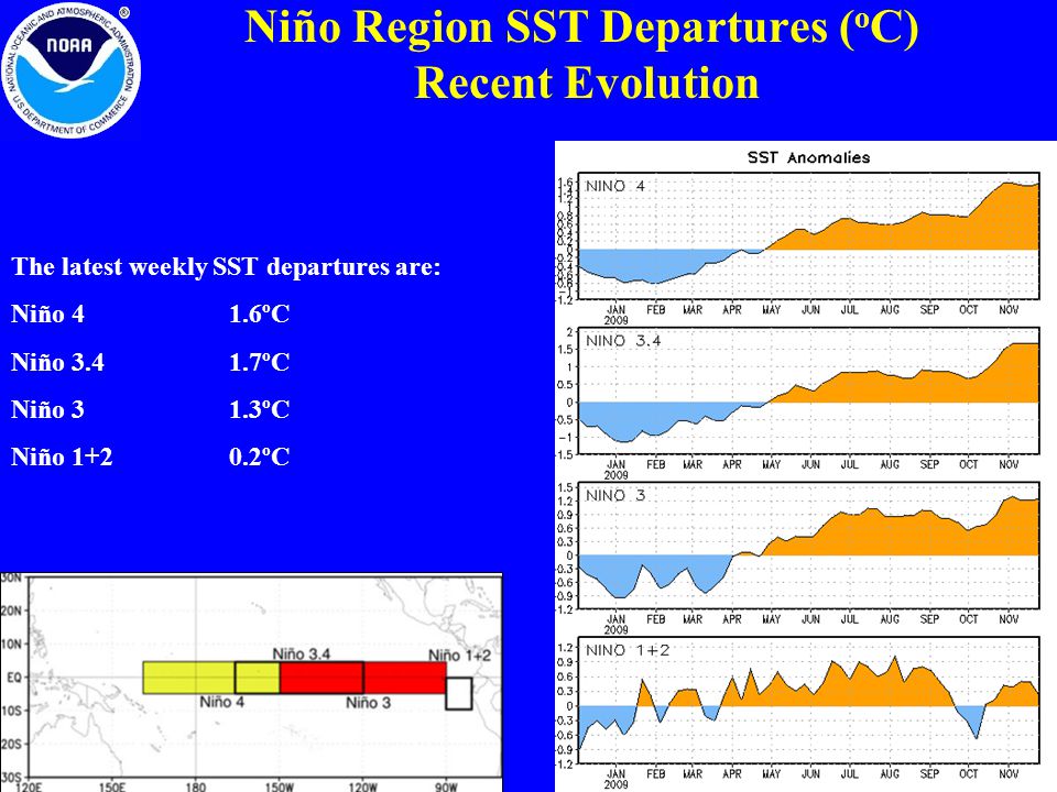 Niño Region SST Departures ( o C) Recent Evolution The latest weekly SST departures are: Niño 4 1.6ºC Niño ºC Niño 3 1.3ºC Niño ºC