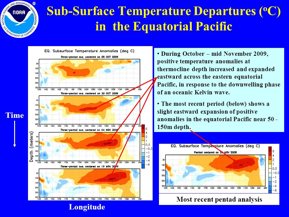 During October – mid November 2009, positive temperature anomalies at thermocline depth increased and expanded eastward across the eastern equatorial Pacific, in response to the downwelling phase of an oceanic Kelvin wave.