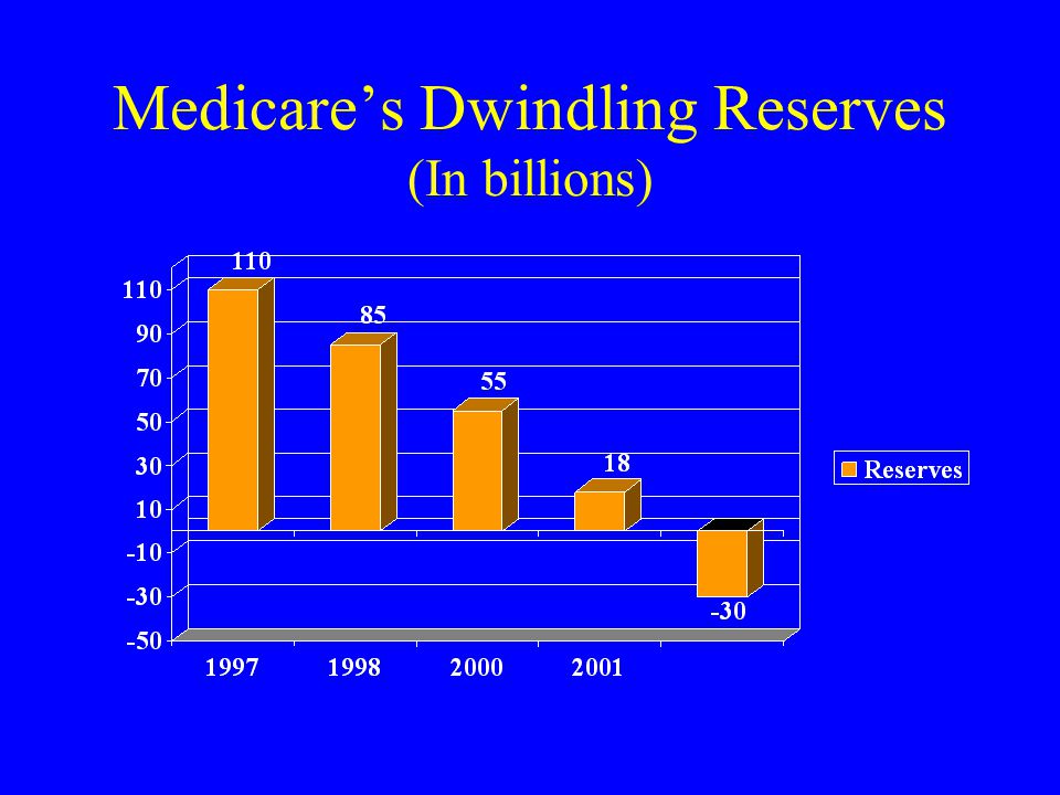 Medicare’s Dwindling Reserves (In billions)