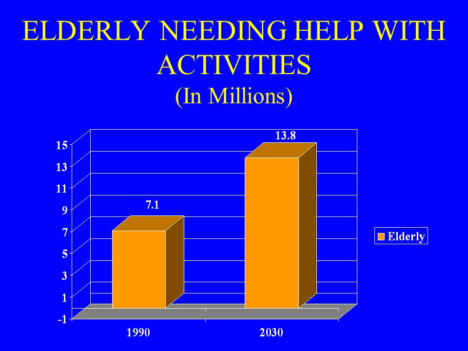 ELDERLY NEEDING HELP WITH ACTIVITIES (In Millions)
