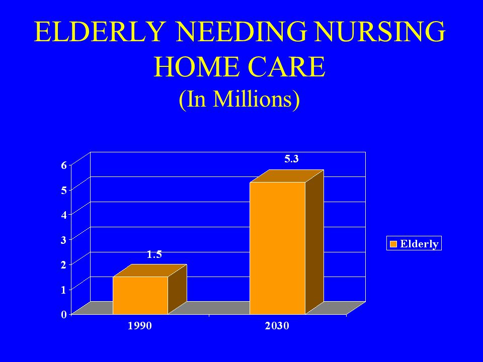ELDERLY NEEDING NURSING HOME CARE (In Millions)