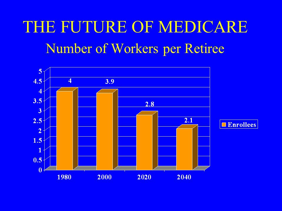 THE FUTURE OF MEDICARE Number of Workers per Retiree