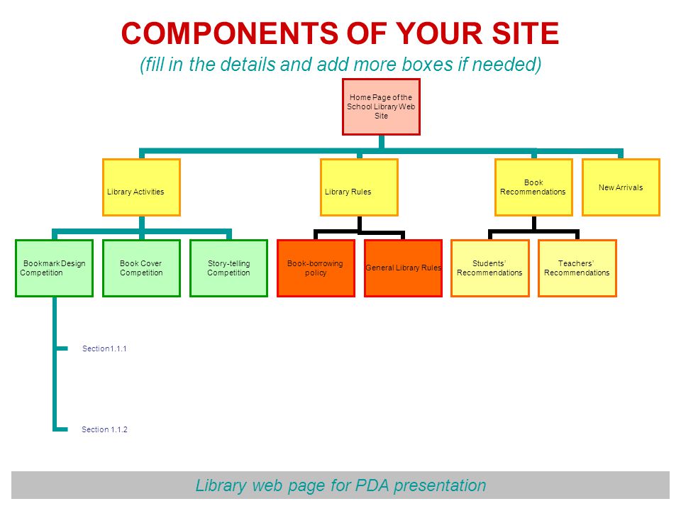 Library web page for PDA presentation COMPONENTS OF YOUR SITE (fill in the details and add more boxes if needed) Home Page of the School Library Web Site Library Activities Bookmark Design Competition Section1.1.1 Section Book Cover Competition Story-telling Competition Library Rules Book-borrowing policy General Library Rules Book Recommendations Students’ Recommendations Teachers’ Recommendations New Arrivals