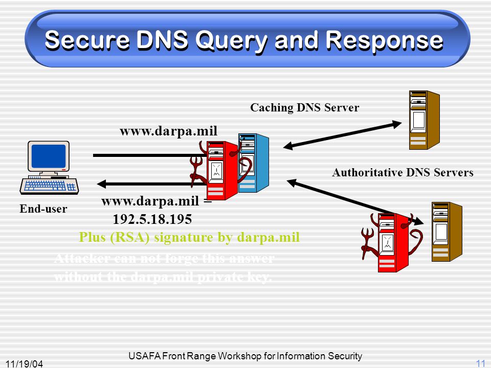 11/19/04 USAFA Front Range Workshop for Information Security 11 Secure DNS Query and Response Caching DNS Server End-user     = Plus (RSA) signature by darpa.mil Attacker can not forge this answer without the darpa.mil private key.