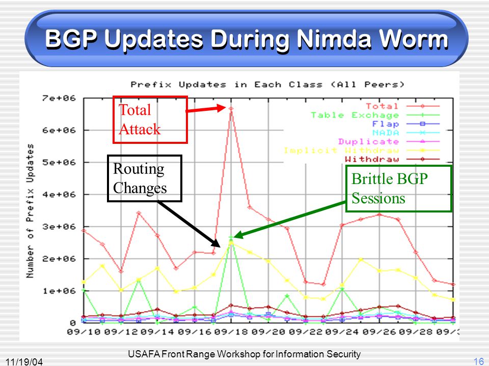 11/19/04 USAFA Front Range Workshop for Information Security 16 BGP Updates During Nimda Worm Brittle BGP Sessions Routing Changes Total Attack