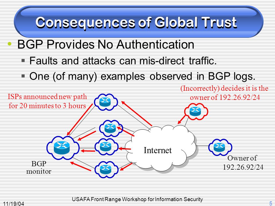 11/19/04 USAFA Front Range Workshop for Information Security 5 Consequences of Global Trust Internet BGP monitor Owner of /24 (Incorrectly) decides it is the owner of /24 BGP Provides No Authentication  Faults and attacks can mis-direct traffic.