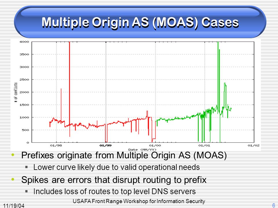 11/19/04 USAFA Front Range Workshop for Information Security 6 Multiple Origin AS (MOAS) Cases Prefixes originate from Multiple Origin AS (MOAS)  Lower curve likely due to valid operational needs Spikes are errors that disrupt routing to prefix  Includes loss of routes to top level DNS servers