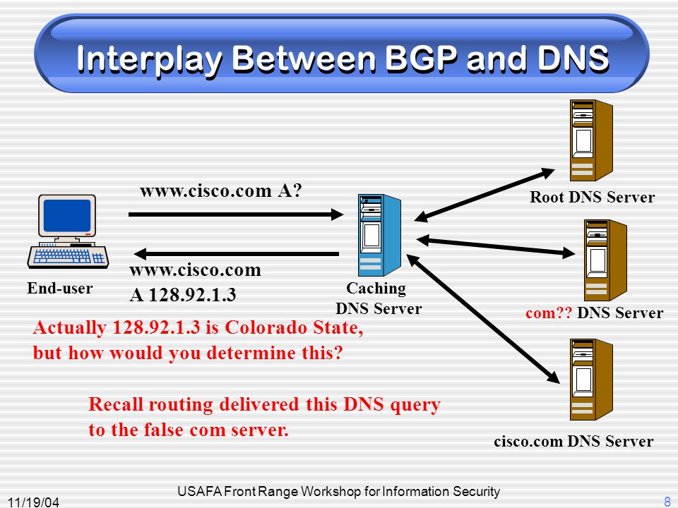 11/19/04 USAFA Front Range Workshop for Information Security 8 Interplay Between BGP and DNS Caching DNS Server End-user   A.