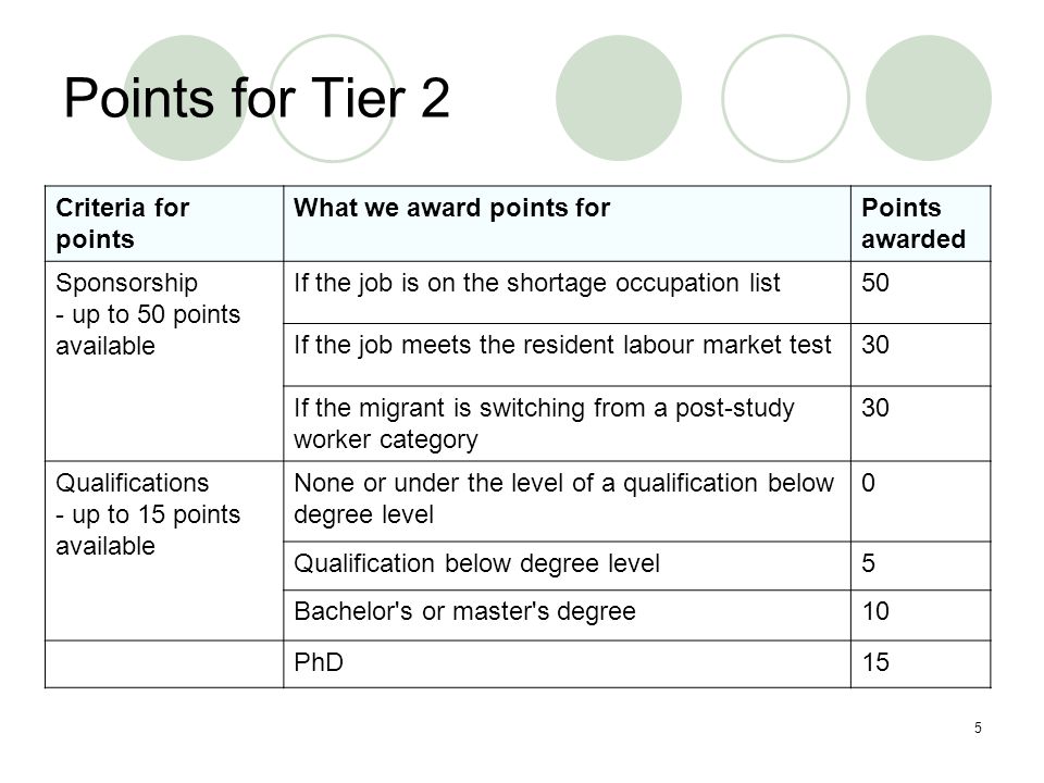 5 Points for Tier 2 Criteria for points What we award points forPoints awarded Sponsorship - up to 50 points available If the job is on the shortage occupation list50 If the job meets the resident labour market test30 If the migrant is switching from a post-study worker category 30 Qualifications - up to 15 points available None or under the level of a qualification below degree level 0 Qualification below degree level5 Bachelor s or master s degree10 PhD15