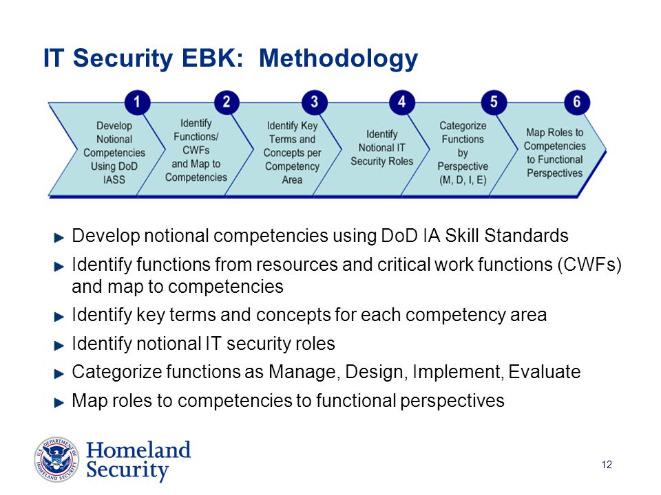 12 IT Security EBK: Methodology Develop notional competencies using DoD IA Skill Standards Identify functions from resources and critical work functions (CWFs) and map to competencies Identify key terms and concepts for each competency area Identify notional IT security roles Categorize functions as Manage, Design, Implement, Evaluate Map roles to competencies to functional perspectives