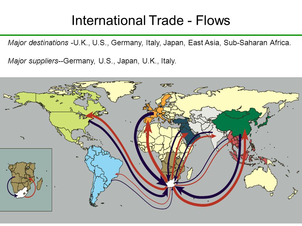 International Trade - Flows Major destinations -U.K., U.S., Germany, Italy, Japan, East Asia, Sub-Saharan Africa.