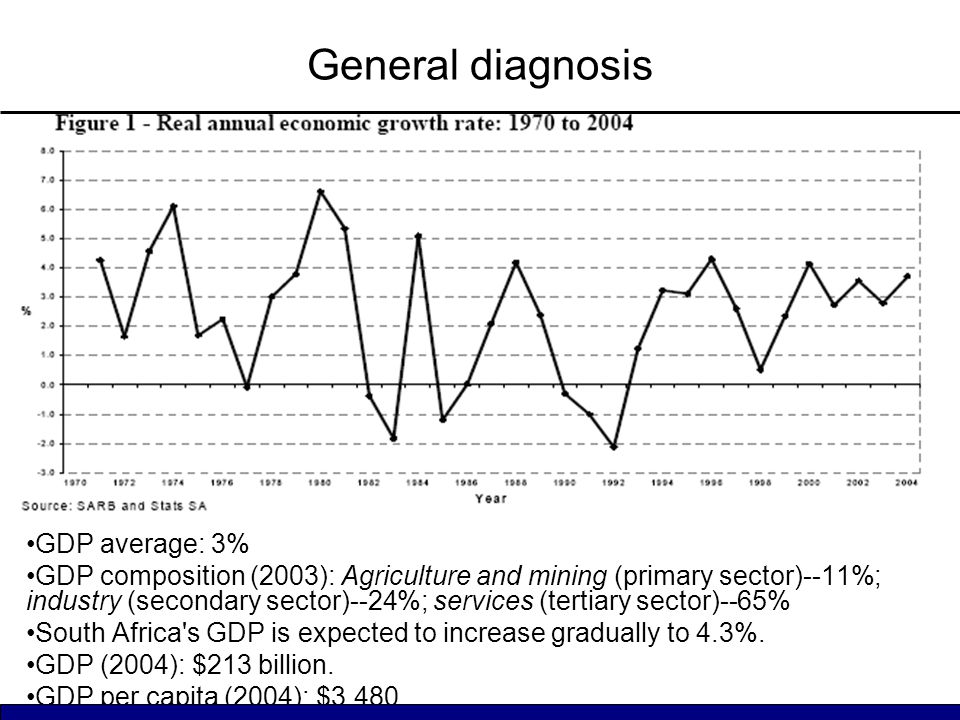 GDP average: 3% GDP composition (2003): Agriculture and mining (primary sector)--11%; industry (secondary sector)--24%; services (tertiary sector)--65% South Africa s GDP is expected to increase gradually to 4.3%.