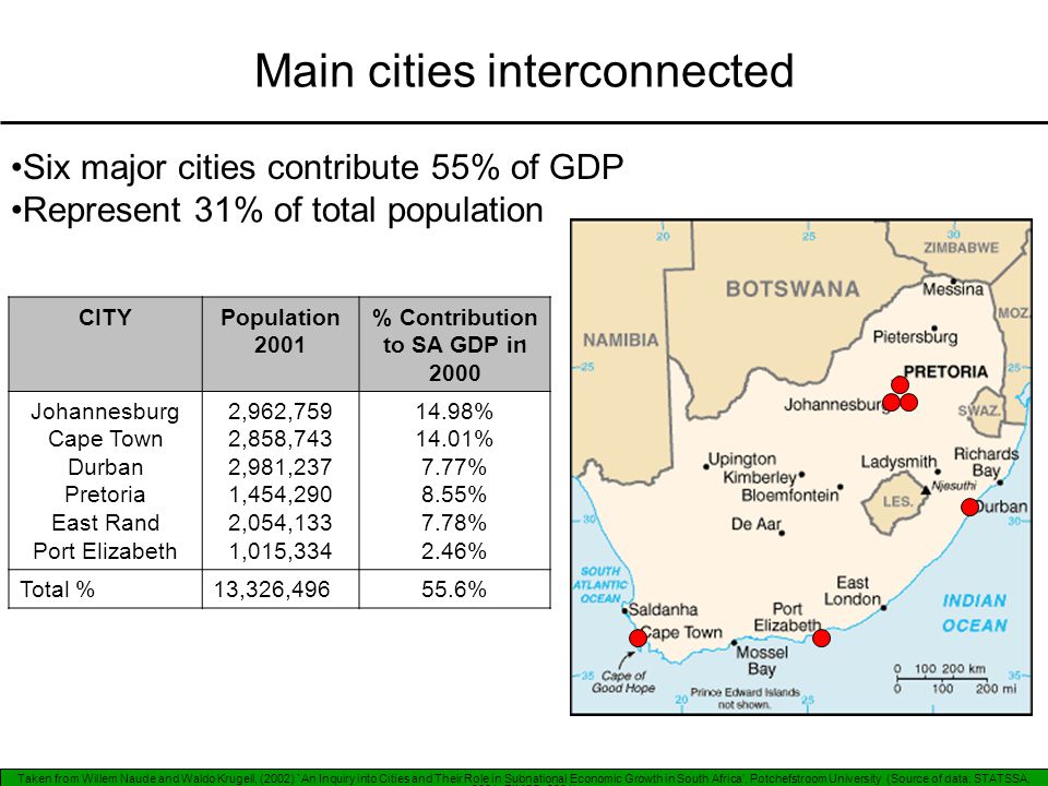 Main cities interconnected CITYPopulation 2001 % Contribution to SA GDP in 2000 Johannesburg Cape Town Durban Pretoria East Rand Port Elizabeth 2,962,759 2,858,743 2,981,237 1,454,290 2,054,133 1,015, % 14.01% 7.77% 8.55% 7.78% 2.46% Total %13,326, % Six major cities contribute 55% of GDP Represent 31% of total population.