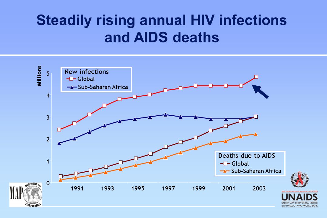 Millions Global Sub-Saharan Africa New infections Global Sub-Saharan Africa Deaths due to AIDS Steadily rising annual HIV infections and AIDS deaths